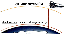 spacecraft orbiting 6 miles above the earth