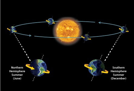 Earth orbit around the sun